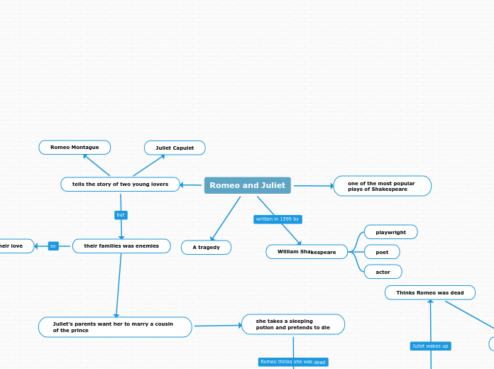 Romeo and juliet mind map